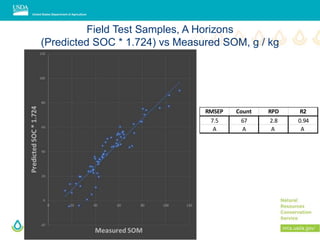 Field Test Samples, A Horizons
(Predicted SOC * 1.724) vs Measured SOM, g / kg
RMSEP Count RPD R2
7.5 67 2.8 0.94
A A A A
 