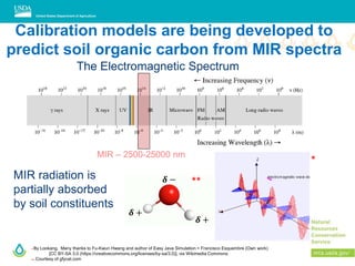 The Electromagnetic Spectrum
MIR – 2500-25000 nm
*
𝜹 −
𝜹 +
𝜹 +
**
MIR radiation is
partially absorbed
by soil constituents
* By Lookang. Many thanks to Fu-Kwun Hwang and author of Easy Java Simulation = Francisco Esquembre (Own work)
[CC BY-SA 3.0 (https://creativecommons.org/licenses/by-sa/3.0)], via Wikimedia Commons
** Courtesy of gfycat.com
Calibration models are being developed to
predict soil organic carbon from MIR spectra
 