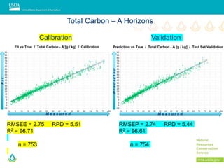 Fit
PredictedM e a s u r e d M e a s u r e d
RMSEE = 2.75 RPD = 5.51 RMSEP = 2.74 RPD = 5.44
R2 = 96.71 R2 = 96.61
n = 753 n = 754
Total Carbon – A Horizons
Calibration Validation
 