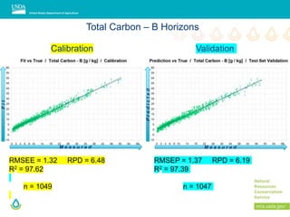 Fit
PredictedM e a s u r e d M e a s u r e d
Total Carbon – B Horizons
Calibration Validation
RMSEE = 1.32 RPD = 6.48 RMSEP = 1.37 RPD = 6.19
R2 = 97.62 R2 = 97.39
n = 1049 n = 1047
 