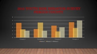 2015 YOUTH RISK BEHAVIOR SURVEY
FERGUS COUNTY
0
1
2
3
4
5
6
Category 1 Category 2 Category 3 Category 4
Series 1 Series 2 Series 3
 