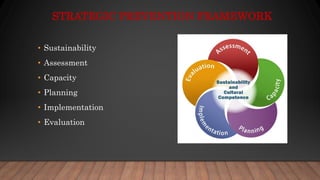 STRATEGIC PREVENTION FRAMEWORK
• Sustainability
• Assessment
• Capacity
• Planning
• Implementation
• Evaluation
 
