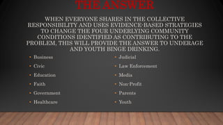 THE ANSWER
WHEN EVERYONE SHARES IN THE COLLECTIVE
RESPONSIBILITY AND USES EVIDENCE-BASED STRATEGIES
TO CHANGE THE FOUR UNDERLYING COMMUNITY
CONDITIONS IDENTIFIED AS CONTRIBUTING TO THE
PROBLEM, THIS WILL PROVIDE THE ANSWER TO UNDERAGE
AND YOUTH BINGE DRINKING.
• Business
• Civic
• Education
• Faith
• Government
• Healthcare
• Judicial
• Law Enforcement
• Media
• Non-Profit
• Parents
• Youth
 