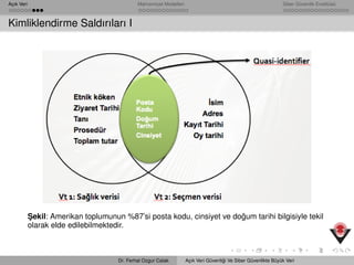 Açık Veri Mahremiyet Modelleri Siber Güvenlik Enstitüsü
Kimliklendirme Saldırıları I
¸Sekil: Amerikan toplumunun %87’si posta kodu, cinsiyet ve do˘gum tarihi bilgisiyle tekil
olarak elde edilebilmektedir.
Dr. Ferhat Ozgur Catak Açık Veri Güvenli˘gi Ve Siber Güvenlikte Büyük Veri
 