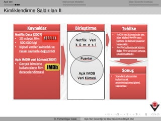 Açık Veri Mahremiyet Modelleri Siber Güvenlik Enstitüsü
Kimliklendirme Saldırıları II
Dr. Ferhat Ozgur Catak Açık Veri Güvenli˘gi Ve Siber Güvenlikte Büyük Veri
 