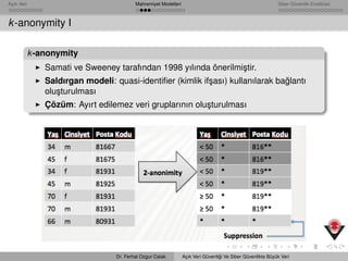 Açık Veri Mahremiyet Modelleri Siber Güvenlik Enstitüsü
k-anonymity I
k-anonymity
Samati ve Sweeney tarafından 1998 yılında önerilmi¸stir.
Saldırgan modeli: quasi-identiﬁer (kimlik if¸sası) kullanılarak ba˘glantı
olu¸sturulması
Çözüm: Ayırt edilemez veri gruplarının olu¸sturulması
Dr. Ferhat Ozgur Catak Açık Veri Güvenli˘gi Ve Siber Güvenlikte Büyük Veri
 