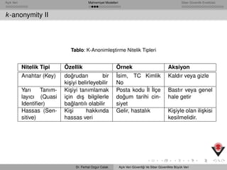 Açık Veri Mahremiyet Modelleri Siber Güvenlik Enstitüsü
k-anonymity II
Tablo: K-Anonimle¸stirme Nitelik Tipleri
Nitelik Tipi Özellik Örnek Aksiyon
Anahtar (Key) do˘grudan bir
ki¸siyi belirleyebilir
˙Isim, TC Kimlik
No
Kaldır veya gizle
Yarı Tanım-
layıcı (Quasi
Identiﬁer)
Ki¸siyi tanımlamak
için dı¸s bilgilerle
ba˘glantılı olabilir
Posta kodu ˙Il ˙Ilçe
do˘gum tarihi cin-
siyet
Bastır veya genel
hale getir
Hassas (Sen-
sitive)
Ki¸si hakkında
hassas veri
Gelir, hastalık Ki¸siyle olan ili¸skisi
kesilmelidir.
Dr. Ferhat Ozgur Catak Açık Veri Güvenli˘gi Ve Siber Güvenlikte Büyük Veri
 