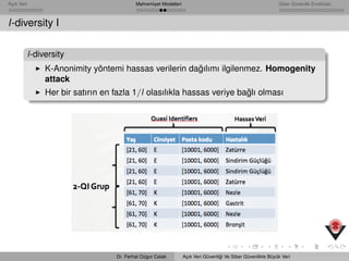 Açık Veri Mahremiyet Modelleri Siber Güvenlik Enstitüsü
l-diversity I
l-diversity
K-Anonimity yöntemi hassas verilerin da˘gılımı ilgilenmez. Homogenity
attack
Her bir satırın en fazla 1/l olasılıkla hassas veriye ba˘glı olması
Dr. Ferhat Ozgur Catak Açık Veri Güvenli˘gi Ve Siber Güvenlikte Büyük Veri
 