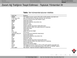 Açık Veri Mahremiyet Modelleri Siber Güvenlik Enstitüsü
Zararlı A˘g Traﬁ˘ginin Tespit Edilmesi - Topluluk Yöntemleri III
Tablo: Veri kümesinde bulunan nitelikler.
Nitelik Adı Açıklama
ackdat TCP ba˘glantı kurulum zamanı SYN_ACK ve ACK paketleri arasındaki süre.
ct_ﬂw_http_mthd Http hizmetinde Get ve Post gibi yöntemler olan akı¸s sayısı.
ct_ftp_cmd Ftp oturumunda bir komut olan akı¸sların sayısı.
dbytes Hedef i¸slem boyutu
dinpkt Hedef katmanlararası varı¸s süresi (ms)
djit Hedef jitter (ms)
dload Hedef bit / saniye
dloss Yeniden aktarılan veya silinen hedef paket sayısı
dmean Hedef tarafından iletilen Ham paket boyutunun ortalaması.
dpkts Hedef paket sayısı
dur Toplam süre
dwin Hedef TCP pencere de˘geri
is_ftp_login Ftp oturumu
response_body_len Sunucu http servisi tarafından cevap boyutu
sbytes Kaynak i¸slem boyutu
sinpkt Kaynak katmanlararası varı¸s süresi (ms)
sjit Kaynak jitter (ms)
sload kaynak bit / saniye
sloss Yeniden aktarılan veya silinen kaynak paket sayısı
smean Kaynak tarafından iletilen Ham paket boyutunun ortalaması.
spkts Kaynak paket sayısı
swin Kaynak TCP pencere de˘geri
synack TCP ba˘glantısı kurulum zamanı SYN ve SYN_ACK paketleri arasındaki süre.
tcprtt TCP ba˘glantısı kurulumu gidi¸s-dönü¸s süresi ’SYN_ACK’ ve ’ACKDAT’ toplamı.
trans_depth Http request / response transaction ba˘glantısındaki derinlik.
Dr. Ferhat Ozgur Catak Açık Veri Güvenli˘gi Ve Siber Güvenlikte Büyük Veri
 