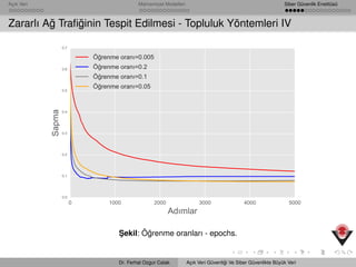 Açık Veri Mahremiyet Modelleri Siber Güvenlik Enstitüsü
Zararlı A˘g Traﬁ˘ginin Tespit Edilmesi - Topluluk Yöntemleri IV
0 1000 2000 3000 4000 5000
Adımlar
0.0
0.1
0.2
0.3
0.4
0.5
0.6
0.7
Sapma Öğrenmeğoranı=0.005
Öğrenmeğoranı=0.2
Öğrenmeğoranı=0.1
Öğrenmeğoranı=0.05
¸Sekil: Ö˘grenme oranları - epochs.
Dr. Ferhat Ozgur Catak Açık Veri Güvenli˘gi Ve Siber Güvenlikte Büyük Veri
 