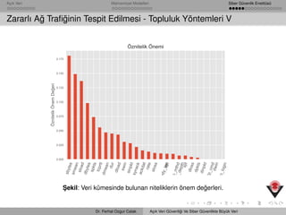 Açık Veri Mahremiyet Modelleri Siber Güvenlik Enstitüsü
Zararlı A˘g Traﬁ˘ginin Tespit Edilmesi - Topluluk Yöntemleri V
sbytes
smean
sload
dbytes
spkts
tcprtt
dmean
dur
dload
swin
sinpktsynack
ackdat
rate
slossresponse_body_lendjitct_flw_http_mthd
trans_depthsjit
dloss
dpkts
dinpktct_ftp_cmddwinis_ftp_login
0.000
0.025
0.050
0.075
0.100
0.125
0.150
0.175
ÖznitelikÖnemDeğeri
Ö nitelik Önemi
¸Sekil: Veri kümesinde bulunan niteliklerin önem de˘gerleri.
Dr. Ferhat Ozgur Catak Açık Veri Güvenli˘gi Ve Siber Güvenlikte Büyük Veri
 