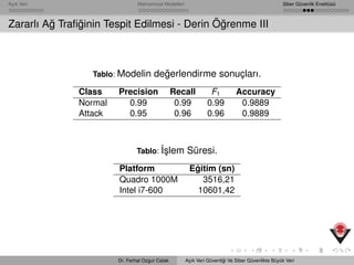 Açık Veri Mahremiyet Modelleri Siber Güvenlik Enstitüsü
Zararlı A˘g Traﬁ˘ginin Tespit Edilmesi - Derin Ö˘grenme III
Tablo: Modelin de˘gerlendirme sonuçları.
Class Precision Recall F1 Accuracy
Normal 0.99 0.99 0.99 0.9889
Attack 0.95 0.96 0.96 0.9889
Tablo: ˙I¸slem Süresi.
Platform E˘gitim (sn)
Quadro 1000M 3516,21
Intel i7-600 10601,42
Dr. Ferhat Ozgur Catak Açık Veri Güvenli˘gi Ve Siber Güvenlikte Büyük Veri
 