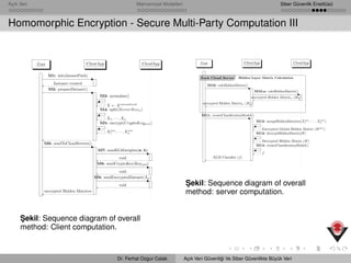 Açık Veri Mahremiyet Modelleri Siber Güvenlik Enstitüsü
Homomorphic Encryption - Secure Multi-Party Computation III
:User :ClientApp :CloudApp
M1: init(datasetPath)
Instance created
M2: prepareDataset()
M3: normalize()
X ← Xnormalized
M4: split(ServerSizen)
X1, · · · , Xn
M5: encrypt(CryptoKeypriv)
Xenc
1 , · · · , Xenc
n
M6: sendToCloudServers()
M7: sendELMweights(w, b)
void
M8: sendCryptoKey(Keypub)
void
M9: sendEncryptedDataset(Xn)
void
encrypted Hidden Matrices
¸Sekil: Sequence diagram of overall
method: Client computation.
:User :ClientApp :CloudApp
M10: calcHiddenMatrix()
M10.a: calcHiddenMatrix()
encrypted Hidden Matrixn (Hn)
encrypted Hidden Matrixn (Hn)
Each Cloud ServerEach Cloud Server Hidden Layer Matrix Calculation
M11: createClassiﬁcationModel()
M12: mergeHiddenMatrices(Xenc
1 , · · · , Xenc
n )
Encrypted Global Hidden Matrix (Henc
)
M13: decryptHiddenMatrix(H)
Decrypted Hidden Matrix (H)
M14: createClassiﬁcationModel()
f
ELM Classiﬁer (f)
¸Sekil: Sequence diagram of overall
method: server computation.
Dr. Ferhat Ozgur Catak Açık Veri Güvenli˘gi Ve Siber Güvenlikte Büyük Veri
 