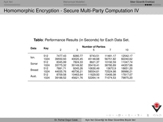 Açık Veri Mahremiyet Modelleri Siber Güvenlik Enstitüsü
Homomorphic Encryption - Secure Multi-Party Computation IV
Tablo: Performance Results (in Seconds) for Each Data Set.
Data Key
Number of Parties
2 3 5 7 10
Ion.
512 7477,43 8280,77 9743,51 11481,17 12542,17
1024 39550,93 40020,45 45148,68 56751,82 82240,62
Sonar
512 8345,99 7824,33 8621,37 10192,59 11047,74
1024 33775,32 30149,92 35418,41 38780,89 44357,66
Breast
512 7681,71 9245,26 10630,49 13672,9 18651,20
1024 44035,76 48736,21 58554,61 72524,98 99986,21
Aust.
512 8709,58 10463,64 11629,93 15406,08 17817,07
1024 39188,52 45621,76 52264,14 71074,53 79875,20
Dr. Ferhat Ozgur Catak Açık Veri Güvenli˘gi Ve Siber Güvenlikte Büyük Veri
 