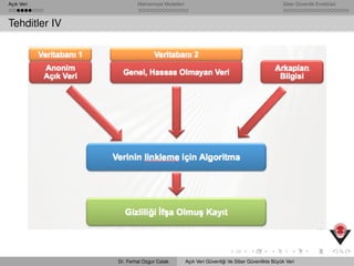 Açık Veri Mahremiyet Modelleri Siber Güvenlik Enstitüsü
Tehditler IV
Dr. Ferhat Ozgur Catak Açık Veri Güvenli˘gi Ve Siber Güvenlikte Büyük Veri
 