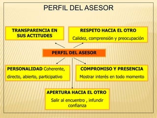 PERFIL DEL ASESOR


  TRANSPARENCIA EN                      RESPETO HACIA EL OTRO
    SUS ACTITUDES
                                   Calidez, comprensión y preocupación


                         PERFIL DEL ASESOR


PERSONALIDAD Coherente,                 COMPROMISO Y PRESENCIA
directo, abierto, participativo        Mostrar interés en todo momento


                      APERTURA HACIA EL OTRO
                        Salir al encuentro , infundir
                                  confianza
 