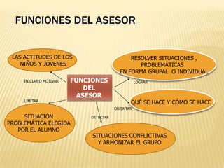 FUNCIONES DEL ASESOR


 LAS ACTITUDES DE LOS                          RESOLVER SITUACIONES ,
    NIÑOS Y JÓVENES                               PROBLEMÁTICAS
                                           EN FORMA GRUPAL O INDIVIDUAL
     INICIAR O MOTIVAR   FUNCIONES                  LOGRAR
                             DEL
                           ASESOR
     LIMITAR                                    QUÉ SE HACE Y CÓMO SE HACE
                                         ORIENTAR

     SITUACIÓN                DETECTAR
PROBLEMÁTICA ELEGIDA
   POR EL ALUMNO
                              SITUACIONES CONFLICTIVAS
                                Y ARMONIZAR EL GRUPO
 