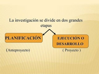 La investigación se divide en dos grandes
                   etapas

PLANIFICACIÓN              EJECUCIÓN O
                           DESARROLLO
(Anteproyecto)                ( Proyecto )
 