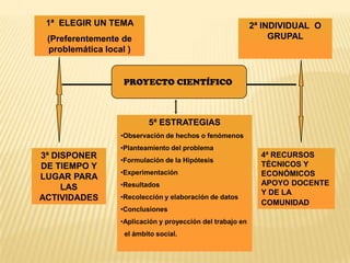 1ª ELEGIR UN TEMA                                          2ª INDIVIDUAL O
 (Preferentemente de                                             GRUPAL
 problemática local )


                   PROYECTO CIENTÍFICO



                          5ª ESTRATEGIAS
                  •Observación de hechos o fenómenos
                  •Planteamiento del problema
3ª DISPONER                                                   4ª RECURSOS
                  •Formulación de la Hipótesis
DE TIEMPO Y                                                   TÉCNICOS Y
                  •Experimentación                            ECONÓMICOS
LUGAR PARA
                  •Resultados                                 APOYO DOCENTE
     LAS
                                                              Y DE LA
ACTIVIDADES       •Recolección y elaboración de datos
                                                              COMUNIDAD
                  •Conclusiones
                  •Aplicación y proyección del trabajo en
                   el ámbito social.
 