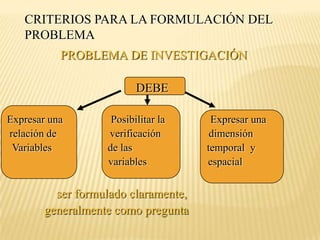 CRITERIOS PARA LA FORMULACIÓN DEL
   PROBLEMA
           PROBLEMA DE INVESTIGACIÓN

                          DEBE

Expresar una        Posibilitar la     Expresar una
relación de        verificación        dimensión
 Variables         de las             temporal y
                   variables          espacial


          ser formulado claramente,
        generalmente como pregunta
 