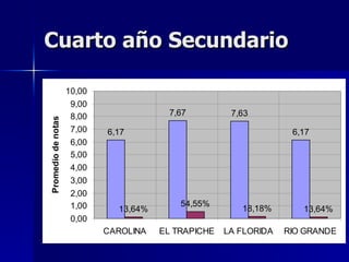 Cuarto año Secundario

                    10,00
                     9,00
                     8,00                7,67         7,63
Promedio de notas




                     7,00   6,17                                   6,17
                     6,00
                     5,00
                     4,00
                     3,00
                     2,00
                     1,00                  54,55%
                              13,64%                    18,18%       13,64%
                     0,00
                            CAROLINA   EL TRAPICHE   LA FLORIDA   RIO GRANDE
 