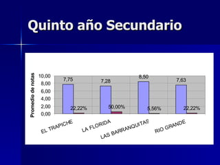 Quinto año Secundario
Promedio de notas




                    10,00                                         8,50
                                7,75             7,28                               7,63
                     8,00
                     6,00
                     4,00
                     2,00             22,22%         50,00%          5,56%                22,22%
                     0,00
                                     HE            DA                AS               D   E
                           R AP
                                IC            LO RI            Q UI T             RAN
                     E   LT               LA F          ARR AN            RIO
                                                                                G
                                                  LA SB
 