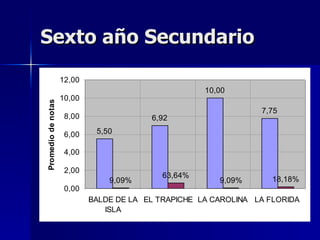 Sexto año Secundario
                    12,00
                                                     10,00
                    10,00
Promedio de notas




                                                                 7,75
                     8,00                6,92

                     6,00    5,50

                     4,00

                     2,00
                                            63,64%                  18,18%
                                9,09%                   9,09%
                     0,00
                            BALDE DE LA EL TRAPICHE LA CAROLINA LA FLORIDA
                               ISLA
 