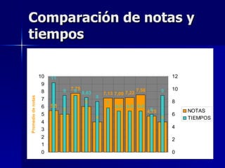 Comparación de notas y
tiempos

                    10   11                                                         12
                     9
                               9   7,75
                                    9 8,63                        7,56          9   10
                     8                           7,13 7,09 7,22
                                             8
Promedio de notas




                     7                                                              8
                                       6          7
                     6   5,5                          6,5 6,5 6,5
                               5                                          6
                                                                         4,75            NOTAS
                     5                                                              6
                                             4                                  4        TIEMPOS
                     4
                     3                                                              4
                     2                                                              2
                     1
                     0                                                              0
 