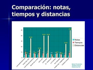 Comparación: notas,
tiempos y distancias

                                                                                                                     50,00
          50


                                                              40,00     40,00
          40
                              35,00

                                                                                                                                 Notas
          30
                                                                                                         25,00                   Tiempos
                                                                                                                                 Distancias
          20
                                                15,00
                   11
                              9       9     8,63              8          9                                           9
          10                      7,75
                                     7,00                           7,13     7,09
                                                                               6,5
                                                                                          8,03
                                                                                         6,5 7,56
                                                                                       7,22    6,5
                     6,50                   6                                                   6,00      6
                  5,5     5                                                                            4,75
                                                          4                                                      4
                                                                                2,13

              0



                                                                                                EO
                 AS




                                       )


                                     LA




                                                                                                  A
                                                                                                 E
                                      O
                                     EY




                                                                                                 E
                                                        IS


                                                                    A




                                                                                                 A




                                                                                                D
                                                                                               H




                                                                                               D
                                    C




                                                                   N




                                                                                              ID
               IT




                                                     LU




                                                                                              R
                                   IS




                                                                                              N
                                                                                             IC
                                   R




                                                                                            AN
                                   R




                                                                   LI




                                                                                           BO
              U




                                                                                            R




                                                                                            O
                                 O


                                LA




                                                                                          AP
                                                                  O
                                EL




                                                 N
           Q




                                                                                          O




                                                                                          H
                                                                                          R
                              IR




                                                           AR




                                                                                         M
                                                SA




                                                                                        FL
          N




                                                                                        G
                              D




                                                                        TR




                                                                                        A
                             E
                            (V




                                                                                      TA
          A




                                                                                     AD
                            D




                                                          C
                  SO




                                                                                     IO
         R




                                                                                    LA
                         AS



                          E
       AR




                                                                                                                             Notas Prome dios
                                                                   EL




                                                                                  EL
                                                                                   R




                                                                                  AÑ
              PA




                       LD
                        C




                                                                                 D
   B




                     IR




                                                                                C


                                                                                                                             Tie mpos Horas
                    BA
   S




                                                                               A
                       P
 LA




                                                                             P




                                                                                                                             Distancias Km
                    S




                                                                            M
                  LA




                                                                         PA
 