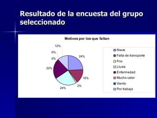Resultado de la encuesta del grupo
seleccionado

                   Motivos por los que faltan

             12%
                                                Nieve
         0%
                           24%                  Falta de transporte
         0%
                                                Frio

       22%                                      Lluvia
                                                Enfermedad
                               16%              Mucho calor
                                                Viento
                          2%
               24%                              Por trabajo
 