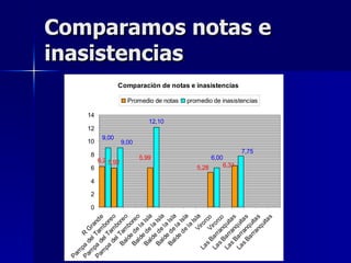 Pa
  m
Pa pa R




                             0
                                 2
                                     4
                                         6
                                                   8
                                                               10
                                                                        12
                                                                                 14
  m del Gra
Pa pa Ta nd
  m del mb e
    pa T or




                                                                 9,00
       de am e o
          l       b




                                             6,2 5,92
     Ba Tam ore
        ld               o


                                                               9,00
            e bor
     Ba d e e
        ld               o
            e la I
     Ba d e s l

                                                 5,99
        ld               a
            e la I
     Ba d e sl
                         a
                                                                             12,10




        ld
            e la I
     Ba d e sl
        ld               a
                                                                                      Promedio de notas




            e la I
                                                                                                                                                         inasistencias




               d e sl
                  la a
                      I
                 Vi sla
   La              ro
                                         5,28




      s               rc
        Ba Vir o
   La r o r
                                              6,00




      s ran co
        B
   La a r q ui
                                                  6,31




      s ran ta s
        B
                                                                                                                  Comparaciòn de notas e inasistencias




   La a r q ui
      s ran ta s
        Ba q
                                                        7,75




             rra uita
                                                                                      promedio de inasistencias




                 nq s
                    ui
                      ta
                                                                                                                                                         Comparamos notas e




                         s
 