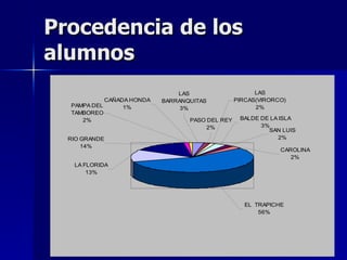 Procedencia de los
alumnos
                               LAS                     LAS
            CAÑADA HONDA   BARRANQUITAS          PIRCAS(VIRORCO)
  PAMPA DEL      1%             3%                     2%
  TAMBOREO
     2%                           PASO DEL REY    BALDE DE LA ISLA
                                       2%               3%
                                                          SAN LUIS
  RIO GRANDE                                                  2%
      14%
                                                              CAROLINA
                                                                 2%
   LA FLORIDA
       13%




                                                    EL TRAPICHE
                                                        56%
 