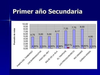 Primer año Secundaria
                           10,00
                            9,00                                                                   7,75     8,00
                            8,00                                                       7,33
Promedio de notas




                            7,00                                           6,17
                            6,00          4,75      5,00       5,00
                            5,00                                                                                       4,00
                            4,00
                            3,00
                            2,00
                                                                                       55,81%
                            1,00           4,65% 2,33% 4,65% 6,98%                                  4,65% 18,60% 2,33%
                            0,00




                                                                                       E



                                                                                                    )



                                                                                                            E
                                                   AS




                                                                                                                       DA
                                                                          LA
                                                              Y
                                     EO




                                                                                                   O
                                                                                     H




                                                                                                            ND
                                                           RE




                                                                                               RC
                                                                                   IC
                                                    T




                                                                       IS




                                                                                                                       N
                                  R



                                                 UI




                                                                                                         RA



                                                                                                                     HO
                                                                                 AP
                                BO




                                                                                              O
                                                           L


                                                                      LA
                                              Q


                                                        DE




                                                                                              IR



                                                                                                        G
                                                                               TR
                                            AN
                                M




                                                                                                                 A
                                                                   E




                                                                                           (V



                                                                                                       O



                                                                                                                 D
                              TA




                                                     SO



                                                                  D
                                          RR




                                                                           EL



                                                                                        AS



                                                                                                    RI



                                                                                                              ÑA
                                                               E
                           EL




                                                   PA



                                                             LD
                                      BA




                                                                                      RC




                                                                                                           CA
                          D




                                                           BA




                                                                                  PI
                                      S
                      PA



                                   LA




                                                                                  S
                      M




                                                                               LA
                    PA
 
