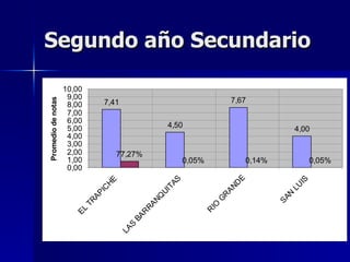 Segundo año Secundario

                    10,00
                     9,00                                                 7,67
Promedio de notas




                     8,00          7,41
                     7,00
                     6,00
                     5,00                              4,50                                  4,00
                     4,00
                     3,00
                     2,00               77,27%
                     1,00                                   0,05%              0,14%              0,05%
                     0,00




                                                                           E
                                                       AS




                                                                                             IS
                                   HE




                                                                           D




                                                                                         LU
                                                                         AN
                                                       T
                               IC




                                                    UI
                              AP




                                                                                         N
                                                                      R
                                                  NQ




                                                                                       SA
                                                                     G
                            TR




                                               RA




                                                                    IO
                      EL




                                                                R
                                                R
                                             BA
                                          S
                                        LA
 