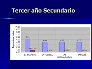 Tercer año Secundario

                    10,00
                     9,00
                     8,00
Promedio de notas




                     7,00
                     6,00    5,25
                     5,00                    4,00             4,00           4,00
                     4,00
                     3,00
                     2,00
                                    80,00%
                     1,00                           6,67%            6,67%          6,67%
                     0,00
                            EL TRAPICHE      LA FLORIDA         LAS          SAN LUIS
                                                            BARRANQUITAS
 