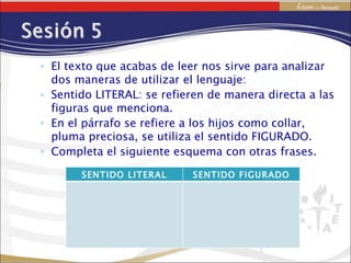 El texto que acabas de leer nos sirve para analizar dos maneras de utilizar el lenguaje: Sentido LITERAL: se refieren de manera directa a las figuras que menciona. En el párrafo se refiere a los hijos como collar, pluma preciosa, se utiliza el sentido FIGURADO. Completa el siguiente esquema con otras frases. SENTIDO LITERAL SENTIDO FIGURADO 