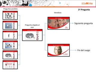 Preguntas posibles
Preguntas posibles
                                                           1ª Pregunta
                                                           1ª P     t
                                            Veredicto




                                                        Siguiente pregunta
                     Pregunta elegida al 
                            azar




                                                          Fin del Juego
 