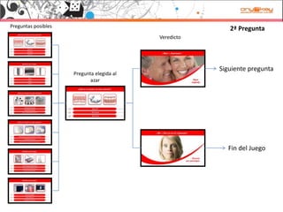 Preguntas posibles
Preguntas posibles
                                                           2ª Pregunta
                                                           2ª P     t
                                            Veredicto




                                                        Siguiente pregunta
                     Pregunta elegida al 
                            azar




                                                          Fin del Juego
 