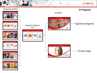 Preguntas posibles
Preguntas posibles
                                                           3ª Pregunta
                                                           3ª P     t
                                            Veredicto




                                                        Siguiente pregunta
                     Pregunta elegida al 
                            azar




                                                          Fin del Juego
 