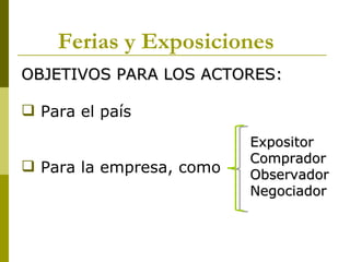 Ferias y Exposiciones
OBJETIVOS PARA LOS ACTORES:

 Para el país
                          Expositor
                          Comprador
 Para la empresa, como   Observador
                          Negociador
 
