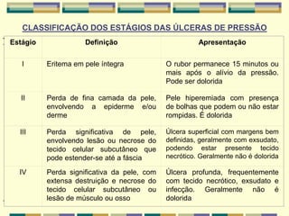 CLASSIFICAÇÃO DOS ESTÁGIOS DAS ÚLCERAS DE PRESSÃO
Estágio Definição Apresentação
I Eritema em pele íntegra O rubor permanece 15 minutos ou
mais após o alívio da pressão.
Pode ser dolorida
II Perda de fina camada da pele,
envolvendo a epiderme e/ou
derme
Pele hiperemiada com presença
de bolhas que podem ou não estar
rompidas. É dolorida
III Perda significativa de pele,
envolvendo lesão ou necrose do
tecido celular subcutâneo que
pode estender-se até a fáscia
Úlcera superficial com margens bem
definidas, geralmente com exsudato,
podendo estar presente tecido
necrótico. Geralmente não é dolorida
IV Perda significativa da pele, com
extensa destruição e necrose do
tecido celular subcutâneo ou
lesão de músculo ou osso
Úlcera profunda, frequentemente
com tecido necrótico, exsudato e
infecção. Geralmente não é
dolorida
 