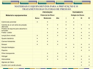 PREVENÇÃO TRATAMENTO
Material e equipamentos Potencial de Risco Estágio da Úlcera
Baixo Moderado Alto I II III IV
Colchonete piramidal + + + +
Colchão de ar com alívio de pressão
alternada
+ + + + + +
Protetor de espuma para calcanhar e
tornozelo
+ + + + + +
Fralda / coletor + + + + + +
Lençol (forro móvel) + + + + + + +
Quadro balcânico + + + + + +
Cremes hidratantes + + +
Dersani + + + + + + +
Solução fisiológica + + + +
Papaína + +
Filme transparente + + + +
Hidrogel + + + + + +
Hidrocolóide + + + + + +
Alginato de Cálcio + +
Curativo com carvão ativado + +
MATERIAIS E EQUIPAMENTOS PARAA PREVENÇÃO E O
TRATAMENTO DAS ÚLCERAS DE PRESSÃO
 