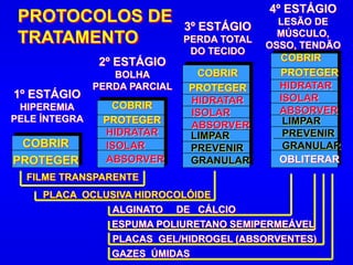 PROTOCOLOS DE
TRATAMENTO
1º ESTÁGIO
HIPEREMIA
PELE ÍNTEGRA
2º ESTÁGIO
BOLHA
PERDA PARCIAL
3º ESTÁGIO
PERDA TOTAL
DO TECIDO
4º ESTÁGIO
LESÃO DE
MÚSCULO,
OSSO, TENDÃO
COBRIR
PROTEGER
COBRIR
PROTEGER
HIDRATAR
ISOLAR
ABSORVER
COBRIR
PROTEGER
HIDRATAR
ISOLAR
ABSORVER
LIMPAR
PREVENIR
GRANULAR
COBRIR
PROTEGER
HIDRATAR
ISOLAR
ABSORVER
LIMPAR
PREVENIR
GRANULAR
OBLITERAR
FILME TRANSPARENTE
PLACA OCLUSIVA HIDROCOLÓIDE
ALGINATO DE CÁLCIO
ESPUMA POLIURETANO SEMIPERMEÁVEL
PLACAS GEL/HIDROGEL (ABSORVENTES)
GAZES ÚMIDAS
 