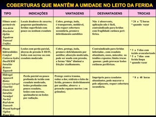 COBERTURAS QUE MANTÊM A UMIDADE NO LEITO DA FERIDA
TIPO INDICAÇÕES VANTAGENS DESVANTAGENS TROCAS
Filmes semi -
permeáveis
Acu-derm
Bioclusive
OpSite
Tegaderm
Transeal
Uniflex
Locais doadores de enxerto;
pequenas queimaduras;
feridas superficiais com
pouco ou nenhum exsudato
Cobre, protege, isola,
é transparente, moldável,
não requer cobertura
secundária, promove
debridamento autolítico
Não é absorvente,
aplicação não é fácil,
contraindicado para feridas
com fragilidade cutânea peri-
férica.
* 24 a 72 horas
* quando vazar
Placas
hidrocolóides
Comfeel
Cutinova hydro
DuoDERM
IntraSite
Restore
Tegasorb
Lesões com perda parcial,
úlceras de pressão E III/IV,
lesões com necrose ou com
exsudato moderado
Cobre, protege, isola,
promove debridamento por
autólise; absorção moderada,
pode ser usada com pressão,
a forma “thin” diminui a
fricção/ cizalhamento.
Contraindicado para feridas
infectadas , com exsudato
abundante, ossos, músculos ou
tendões expostos; limita trocas
gasosas ; pode provocar lesões
cutâneas periféricas.
* 3 a 5 dias com
tecido avascularizado
* 5 a 7 dias com
ferida limpa
* quando vazar
Hidrogel
Aquasorb
Biolex
Carrasyn hydrogel
ClearSite
Elasto-Gel
IntraSite
Normlgel
Nu-Gel
Royl-derm
Transorb
Wound hydrogel
Vigilon
Woun’dres
Perda parcial ou pouco
profunda de tecido com
exsudato moderado,
lesões profundas com
pouco exsudato,
lesões com necrose,
queimaduras ou lesões
por radiação.
Protege contra trauma,
reduz a dor, reidrata o leito da
ferida, promove desbridamento
por autólise, absorve e
preenche espaços mortos ( em
grânulos).
Impróprio para exsudatos
abundantes, pode macerar a
pele adjacente, requer cobertura
secundária.
* 8 a 48 horas
 