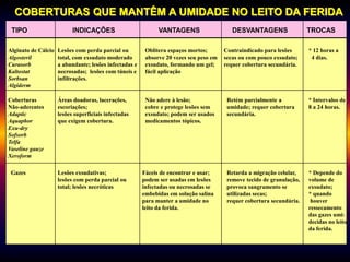TIPO INDICAÇÕES VANTAGENS DESVANTAGENS TROCAS
Alginato de Cálcio
Algosteril
Curasorb
Kaltostat
Sorbsan
Algiderm
Lesões com perda parcial ou
total, com exsudato moderado
a abundante; lesões infectadas e
necrosadas; lesões com túneis e
infiltrações.
Oblitera espaços mortos;
absorve 20 vezes seu peso em
exsudato, formando um gel;
fácil aplicação
Contraindicado para lesões
secas ou com pouco exsudato;
requer cobertura secundária.
* 12 horas a
4 dias.
Coberturas
Não-aderentes
Adaptic
Aquaphor
Exu-dry
Sofsorb
Telfa
Vaseline gauze
Xeroform
Áreas doadoras, lacerações,
escoriações;
lesões superficiais infectadas
que exigem cobertura.
Não adere à lesão;
cobre e protege lesões sem
exsudato; podem ser usados
medicamentos tópicos.
Retém parcialmente a
umidade; requer cobertura
secundária.
* Intervalos de
8 a 24 horas.
Gazes Lesões exsudativas;
lesões com perda parcial ou
total; lesões necróticas
Fáceis de encontrar e usar;
podem ser usadas em lesões
infectadas ou necrosadas se
embebidas em solução salina
para manter a umidade no
leito da ferida.
Retarda a migração celular,
remove tecido de granulação,
provoca sangramento se
utilizadas secas;
requer cobertura secundária.
* Depende do
volume de
exsudato;
* quando
houver
ressecamento
das gazes umi-
decidas no leito
da ferida.
COBERTURAS QUE MANTÊM A UMIDADE NO LEITO DA FERIDA
 