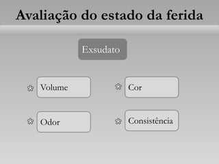 Avaliação do estado da ferida
Exsudato
Volume
Consistência
Odor
Cor
 