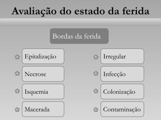 Avaliação do estado da ferida
Bordas da ferida
Epitalização
Macerada
Necrose
Isquemia
Irregular
Contaminação
Infecção
Colonização
 