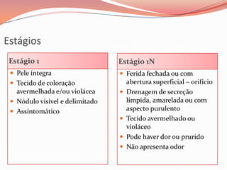 Estágios
Estágio 1 Estágio 1N
 Pele íntegra
 Tecido de coloração
avermelhada e/ou violácea
 Nódulo visível e delimitado
 Assintomático
 Ferida fechada ou com
abertura superficial – orifício
 Drenagem de secreção
límpida, amarelada ou com
aspecto purulento
 Tecido avermelhado ou
violáceo
 Pode haver dor ou prurido
 Não apresenta odor
 