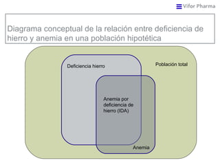 Diagrama conceptual de la relación entre deficiencia de hierro y anemia en una población hipotética Población total Anemia Anemia por deficiencia de hierro (IDA) Deficiencia hierro 