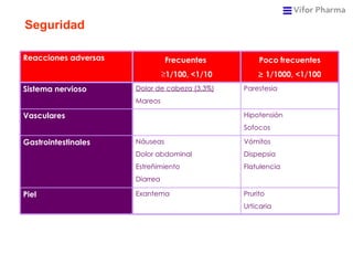 Seguridad Reacciones adversas Frecuentes  1/100, <1/10 Poco frecuentes    1/1000, <1/100 Sistema nervioso Dolor de cabeza (3.3%) Mareos Parestesia Vasculares Hipotensión  Sofocos Gastrointestinales Náuseas  Dolor abdominal  Estreñimiento Diarrea Vómitos Dispepsia Flatulencia Piel Exantema  Prurito  Urticaria 
